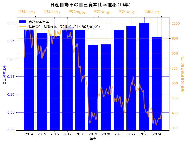 日産自動車株式会社の自己資本比率と株価の10年間推移（2軸グラフ）