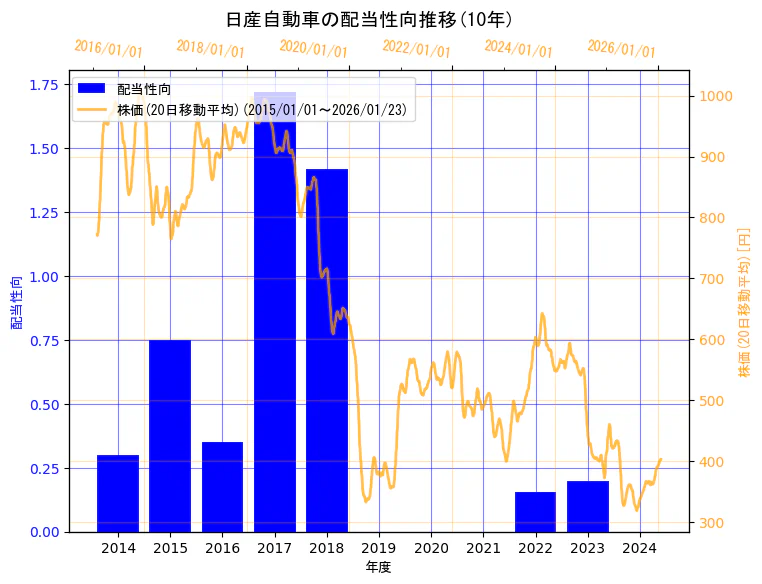 日産自動車株式会社の配当性向と株価の10年間推移（2軸グラフ）