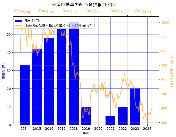 日産自動車株式会社の配当金と株価の10年間推移（2軸グラフ）