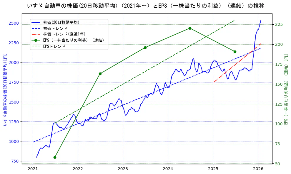 いすゞ自動車の過去5年間の株価とEPS（一株当たりの利益）の推移を示す2軸グラフ。株価の回帰直線、EPS（一株当たりの利益）の回帰直線、直近1年間の株価回帰直線を含み、業績と市場評価の関係性を視覚化。