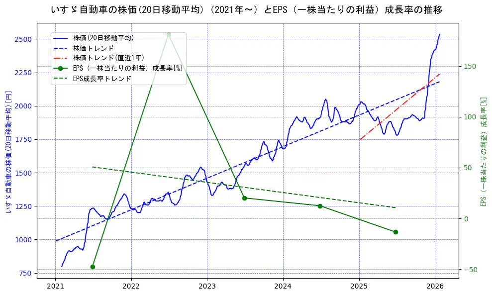 いすゞ自動車の過去5年間の株価とEPS（一株当たりの利益）成長率の推移を示す2軸グラフ。株価の回帰直線、EPS（一株当たりの利益）成長率の回帰直線、直近1年間の株価回帰直線を含み、財務指標と市場評価の関係性を視覚化。