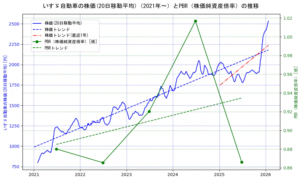 いすゞ自動車の過去5年間の株価とPBR（株価純資産倍率）の推移を示す2軸グラフ。株価の回帰直線、PBR（株価純資産倍率）の回帰直線、直近1年間の株価回帰直線を含み、財務指標と市場評価の関係性を視覚化。