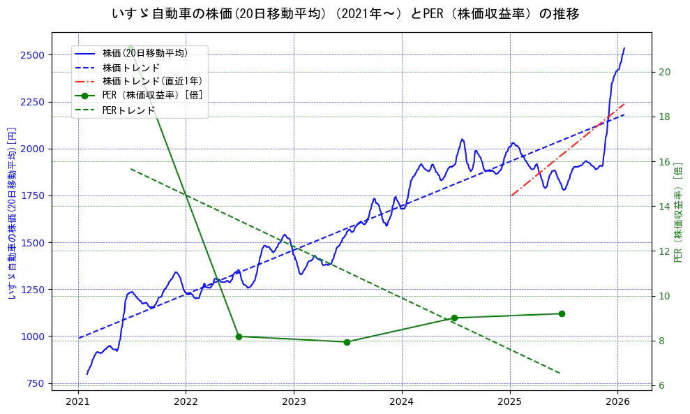 いすゞ自動車の過去5年間の株価とPER（株価収益率）の推移を示す2軸グラフ。株価の回帰直線、PER（株価収益率）の回帰直線、直近1年間の株価回帰直線を含み、財務指標と市場評価の関係性を視覚化。