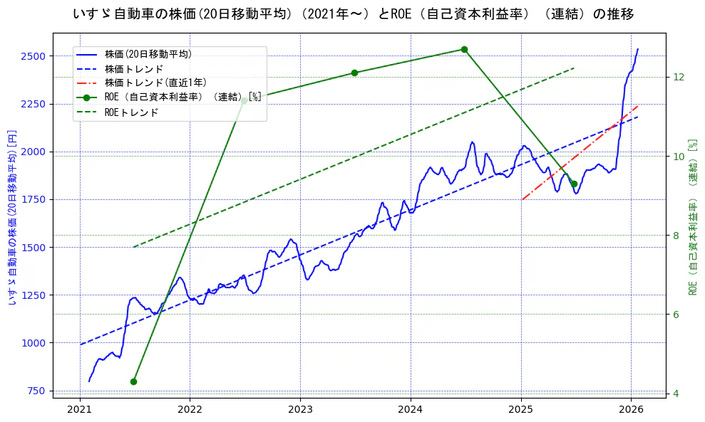 いすゞ自動車の過去5年間の株価とROE（自己資本利益率）の推移を示す2軸グラフ。株価の回帰直線、ROE（自己資本利益率）回帰直線、直近1年間の株価回帰直線を含み、業績と市場評価の関係性を視覚化。