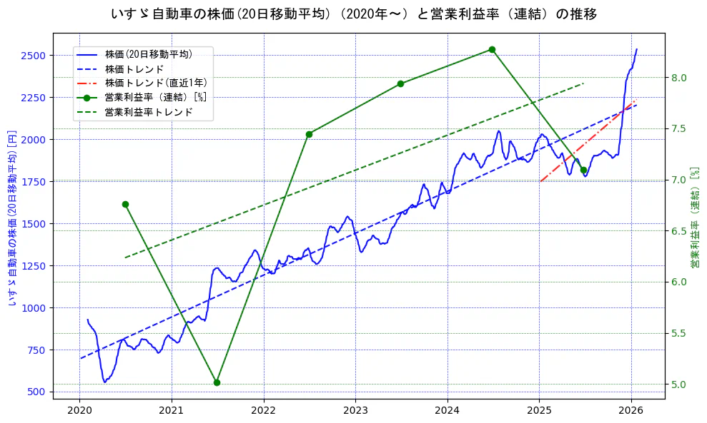 いすゞ自動車の過去5年間の株価と営業利益率の推移を示す2軸グラフ。株価の回帰直線、営業利益率の回帰直線、直近1年間の株価回帰直線を含み、業績と市場評価の関係性を視覚化。