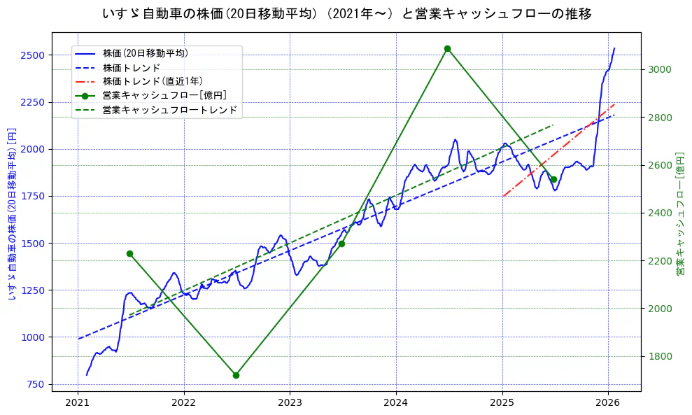 いすゞ自動車の過去5年間の株価と営業キャッシュフローの推移を示す2軸グラフ。株価の回帰直線、営業キャッシュフローの回帰直線、直近1年間の株価回帰直線を含み、財務指標と市場評価の関係性を視覚化。