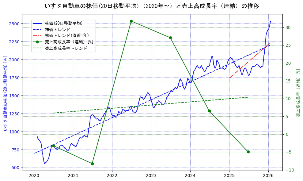 いすゞ自動車の過去5年間の株価と売上高成長率の推移を示す2軸グラフ。株価の回帰直線、売上高成長率の回帰直線、直近1年間の株価回帰直線を含み、財務指標と市場評価の関係性を視覚化。
