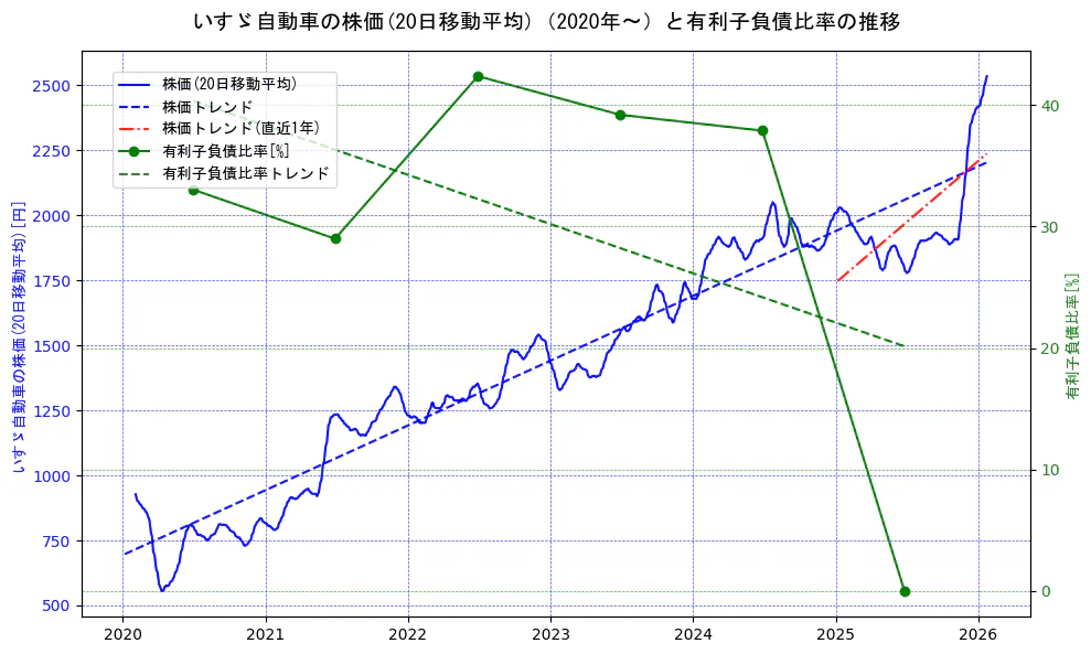 いすゞ自動車の過去5年間の株価と有利子負債比率の推移を示す2軸グラフ。株価の回帰直線、有利子負債比率の回帰直線、直近1年間の株価回帰直線を含み、財務指標と市場評価の関係性を視覚化。