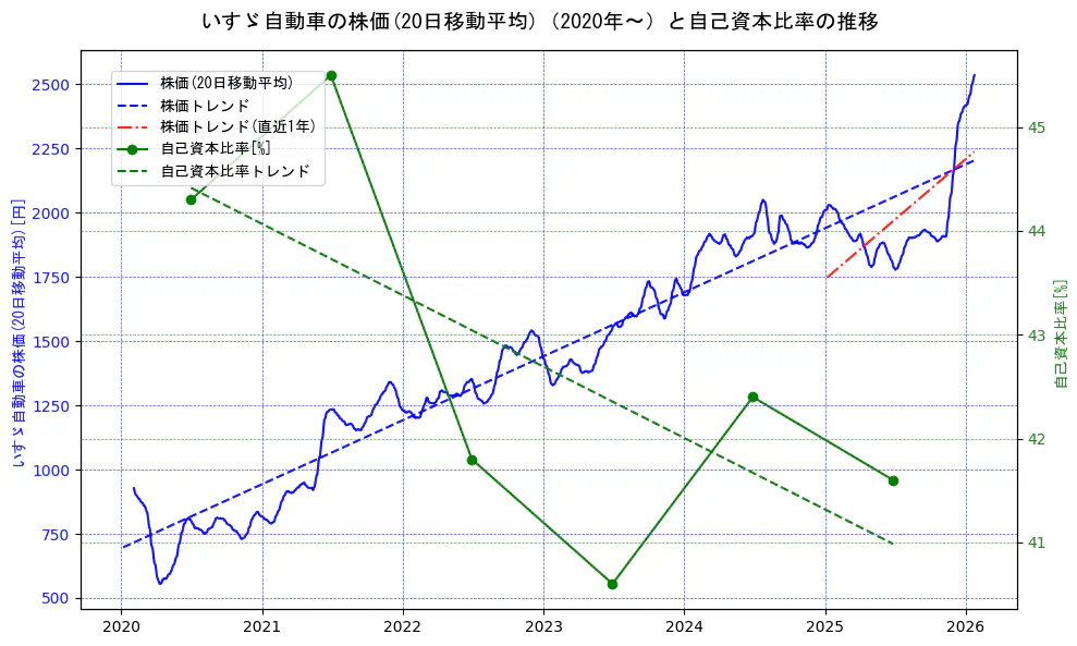 いすゞ自動車の過去5年間の株価と自己資本比率の推移を示す2軸グラフ。株価の回帰直線、自己資本比率の回帰直線、直近1年間の株価回帰直線を含み、財務指標と市場評価の関係性を視覚化。