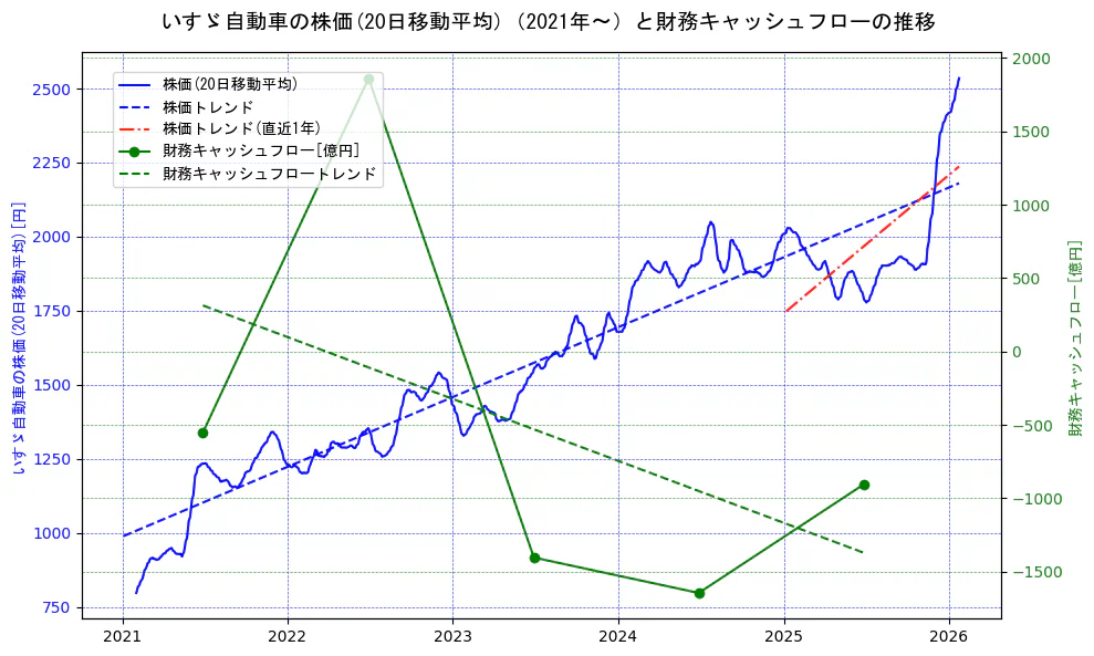 いすゞ自動車の過去5年間の株価と財務キャッシュフローの推移を示す2軸グラフ。株価の回帰直線、財務キャッシュフローの回帰直線、直近1年間の株価回帰直線を含み、財務指標と市場評価の関係性を視覚化。