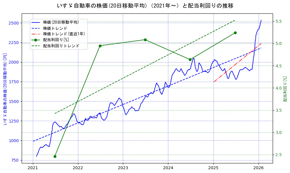 いすゞ自動車の過去5年間の株価と配当利回りの推移を示す2軸グラフ。株価の回帰直線、配当利回りの回帰直線、直近1年間の株価回帰直線を含み、財務指標と市場評価の関係性を視覚化。