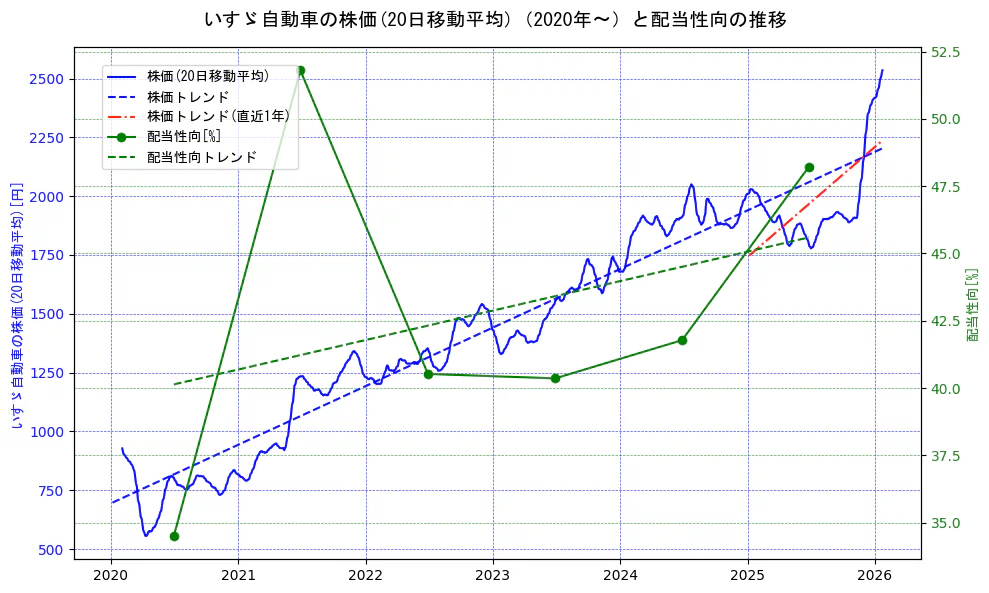 いすゞ自動車の過去5年間の株価と配当性向の推移を示す2軸グラフ。株価の回帰直線、配当性向の回帰直線、直近1年間の株価回帰直線を含み、財務指標と市場評価の関係性を視覚化。