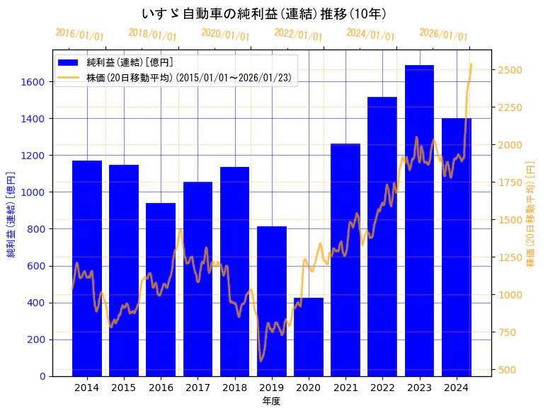 いすゞ自動車株式会社の純利益(連結)と株価の10年間推移（2軸グラフ）