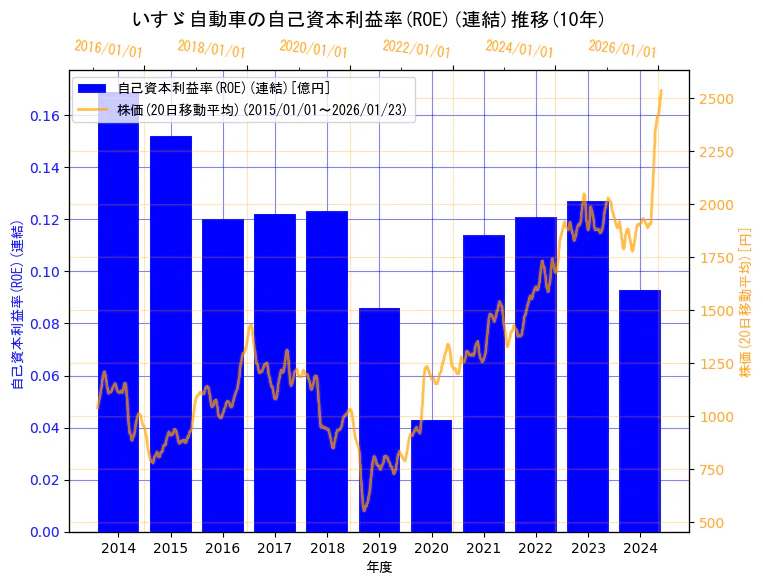 いすゞ自動車株式会社の自己資本利益率(ROE)(連結)と株価の10年間推移（2軸グラフ）