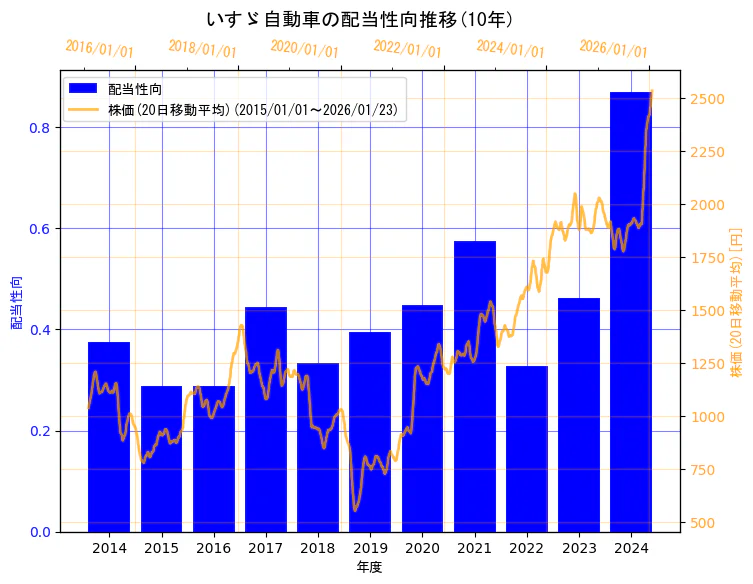 いすゞ自動車株式会社の配当性向と株価の10年間推移（2軸グラフ）