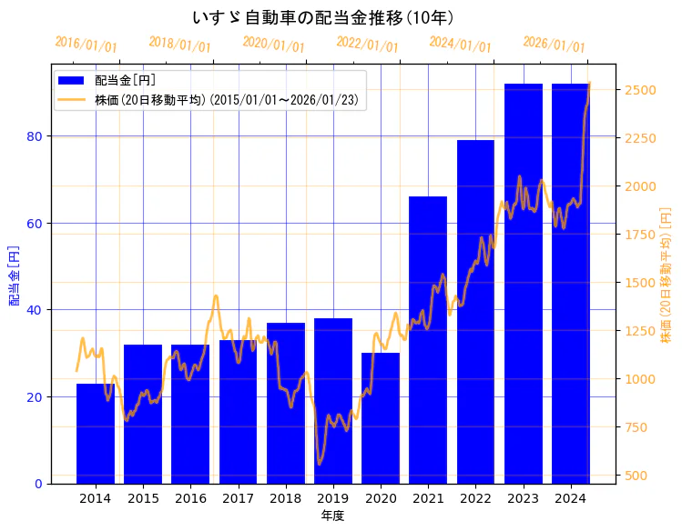いすゞ自動車株式会社の配当金と株価の10年間推移（2軸グラフ）