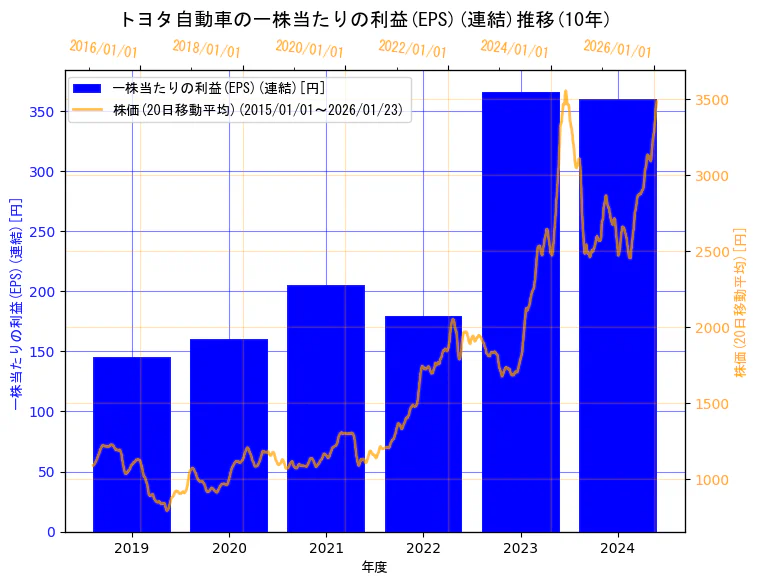 トヨタ自動車株式会社の一株当たりの利益(EPS)(連結)と株価の10年間推移（2軸グラフ）