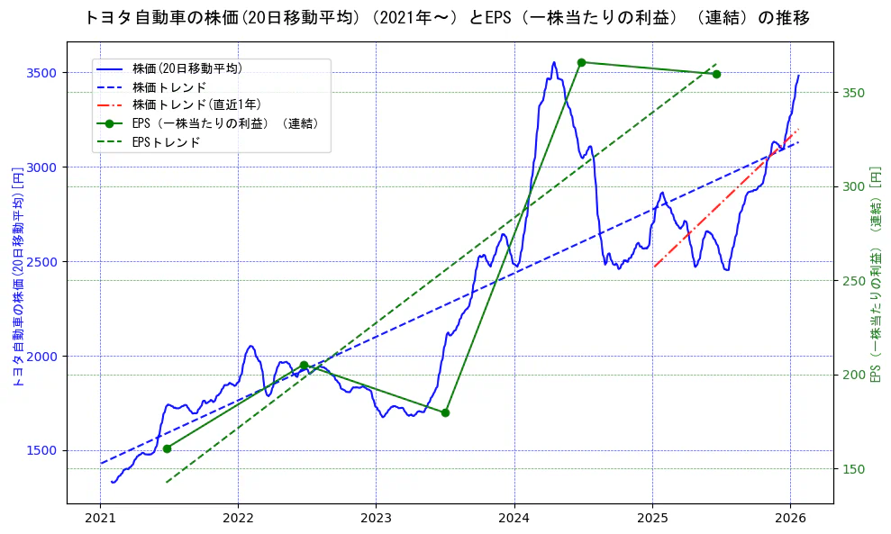 トヨタ自動車の過去5年間の株価とEPS（一株当たりの利益）の推移を示す2軸グラフ。株価の回帰直線、EPS（一株当たりの利益）の回帰直線、直近1年間の株価回帰直線を含み、業績と市場評価の関係性を視覚化。