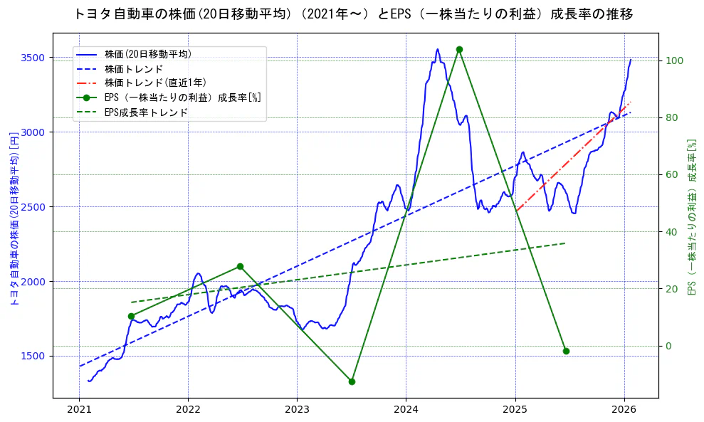 トヨタ自動車の過去5年間の株価とEPS（一株当たりの利益）成長率の推移を示す2軸グラフ。株価の回帰直線、EPS（一株当たりの利益）成長率の回帰直線、直近1年間の株価回帰直線を含み、財務指標と市場評価の関係性を視覚化。