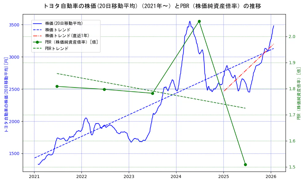 トヨタ自動車の過去5年間の株価とPBR（株価純資産倍率）の推移を示す2軸グラフ。株価の回帰直線、PBR（株価純資産倍率）の回帰直線、直近1年間の株価回帰直線を含み、財務指標と市場評価の関係性を視覚化。