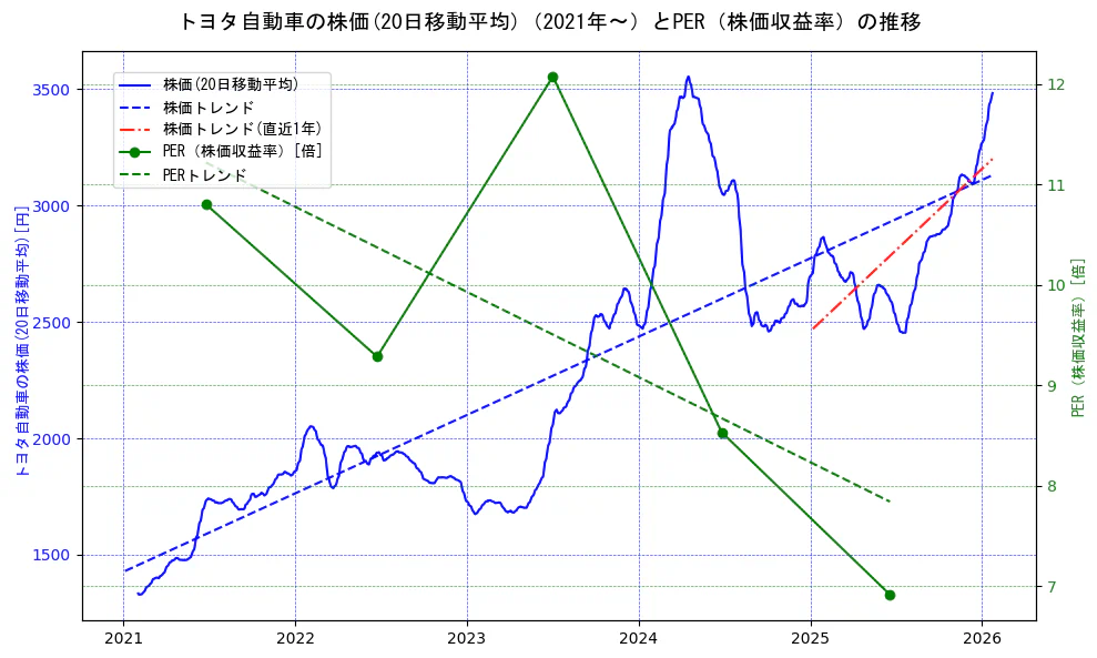 トヨタ自動車の過去5年間の株価とPER（株価収益率）の推移を示す2軸グラフ。株価の回帰直線、PER（株価収益率）の回帰直線、直近1年間の株価回帰直線を含み、財務指標と市場評価の関係性を視覚化。
