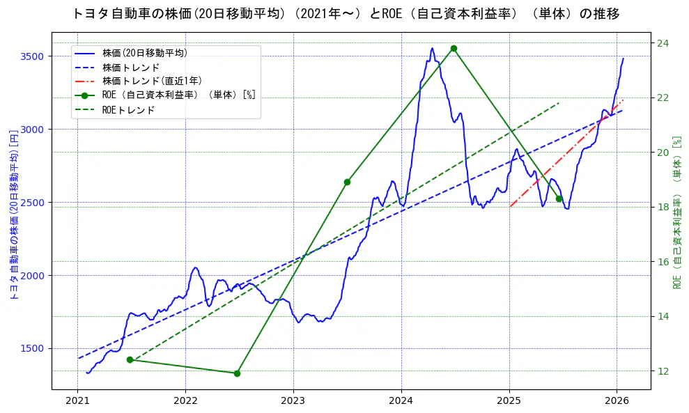 トヨタ自動車の過去5年間の株価とROE（自己資本利益率）の推移を示す2軸グラフ。株価の回帰直線、ROE（自己資本利益率）回帰直線、直近1年間の株価回帰直線を含み、業績と市場評価の関係性を視覚化。