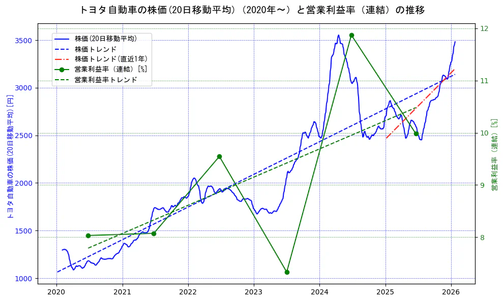 トヨタ自動車の過去5年間の株価と営業利益率の推移を示す2軸グラフ。株価の回帰直線、営業利益率の回帰直線、直近1年間の株価回帰直線を含み、業績と市場評価の関係性を視覚化。