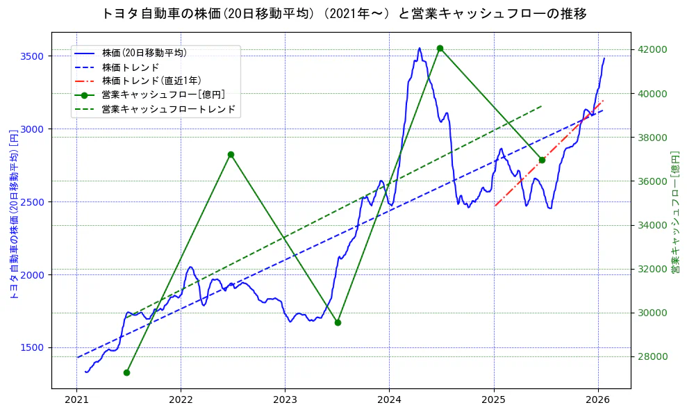 トヨタ自動車の過去5年間の株価と営業キャッシュフローの推移を示す2軸グラフ。株価の回帰直線、営業キャッシュフローの回帰直線、直近1年間の株価回帰直線を含み、財務指標と市場評価の関係性を視覚化。