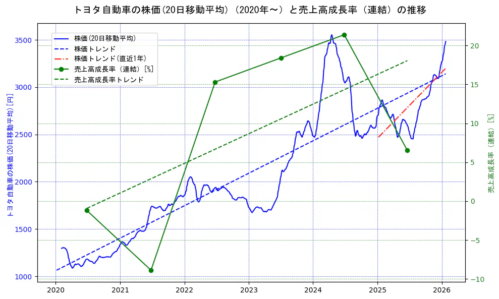 トヨタ自動車の過去5年間の株価と売上高成長率の推移を示す2軸グラフ。株価の回帰直線、売上高成長率の回帰直線、直近1年間の株価回帰直線を含み、財務指標と市場評価の関係性を視覚化。