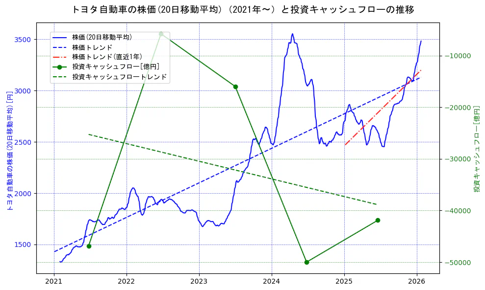 トヨタ自動車の過去5年間の株価と投資キャッシュフローの推移を示す2軸グラフ。株価の回帰直線、投資キャッシュフローの回帰直線、直近1年間の株価回帰直線を含み、財務指標と市場評価の関係性を視覚化。