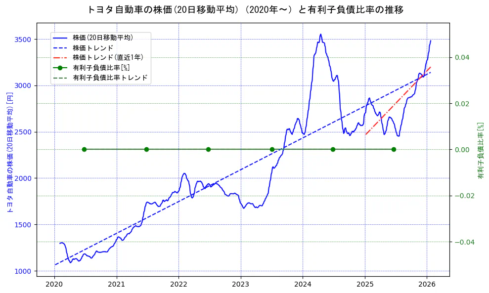 トヨタ自動車の過去5年間の株価と有利子負債比率の推移を示す2軸グラフ。株価の回帰直線、有利子負債比率の回帰直線、直近1年間の株価回帰直線を含み、財務指標と市場評価の関係性を視覚化。