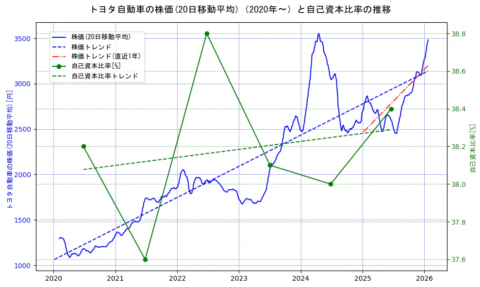 トヨタ自動車の過去5年間の株価と自己資本比率の推移を示す2軸グラフ。株価の回帰直線、自己資本比率の回帰直線、直近1年間の株価回帰直線を含み、財務指標と市場評価の関係性を視覚化。