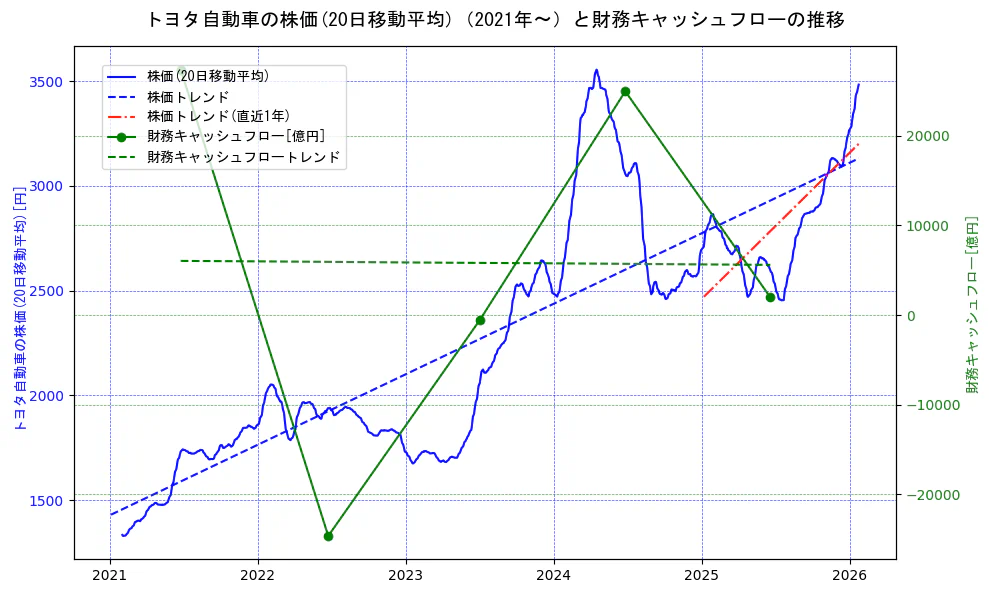 トヨタ自動車の過去5年間の株価と財務キャッシュフローの推移を示す2軸グラフ。株価の回帰直線、財務キャッシュフローの回帰直線、直近1年間の株価回帰直線を含み、財務指標と市場評価の関係性を視覚化。