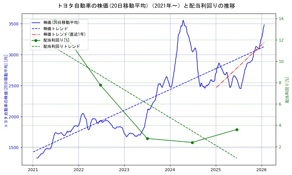 トヨタ自動車の過去5年間の株価と配当利回りの推移を示す2軸グラフ。株価の回帰直線、配当利回りの回帰直線、直近1年間の株価回帰直線を含み、財務指標と市場評価の関係性を視覚化。