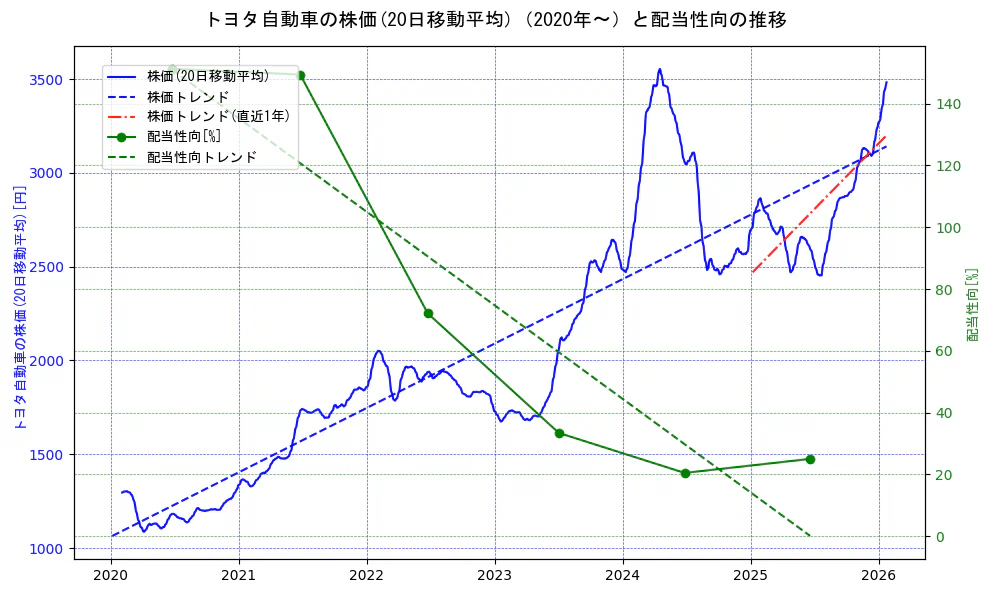 トヨタ自動車の過去5年間の株価と配当性向の推移を示す2軸グラフ。株価の回帰直線、配当性向の回帰直線、直近1年間の株価回帰直線を含み、財務指標と市場評価の関係性を視覚化。