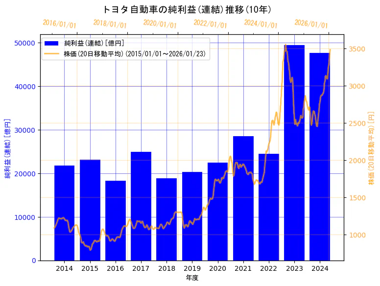トヨタ自動車株式会社の純利益(連結)と株価の10年間推移（2軸グラフ）