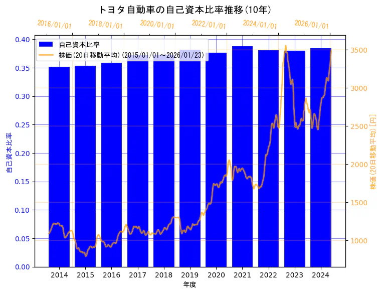 トヨタ自動車株式会社の自己資本比率と株価の10年間推移（2軸グラフ）