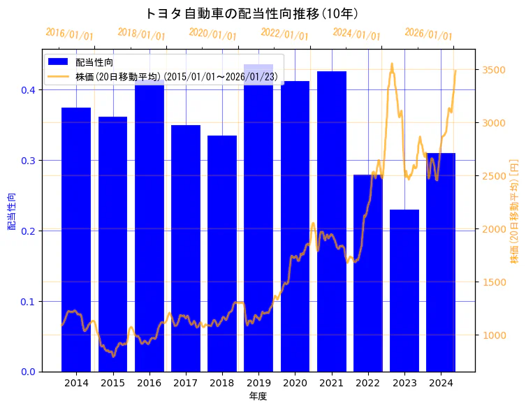 トヨタ自動車株式会社の配当性向と株価の10年間推移（2軸グラフ）