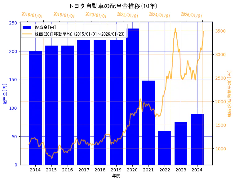 トヨタ自動車株式会社の配当金と株価の10年間推移（2軸グラフ）
