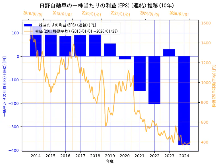 日野自動車株式会社の一株当たりの利益(EPS)(連結)と株価の10年間推移（2軸グラフ）
