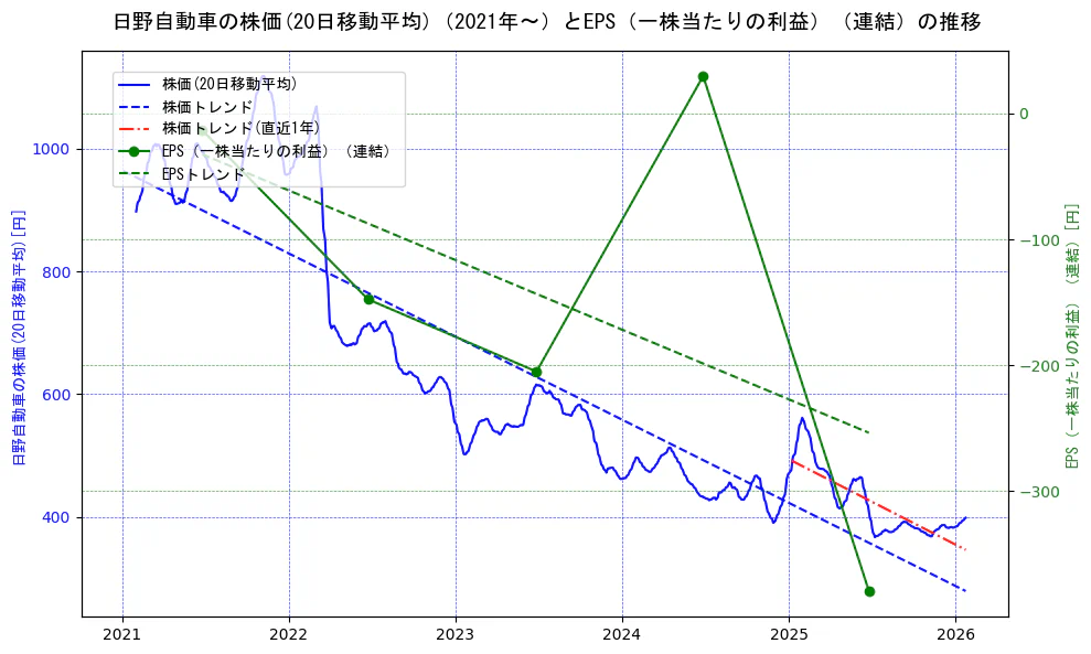 日野自動車の過去5年間の株価とEPS（一株当たりの利益）の推移を示す2軸グラフ。株価の回帰直線、EPS（一株当たりの利益）の回帰直線、直近1年間の株価回帰直線を含み、業績と市場評価の関係性を視覚化。