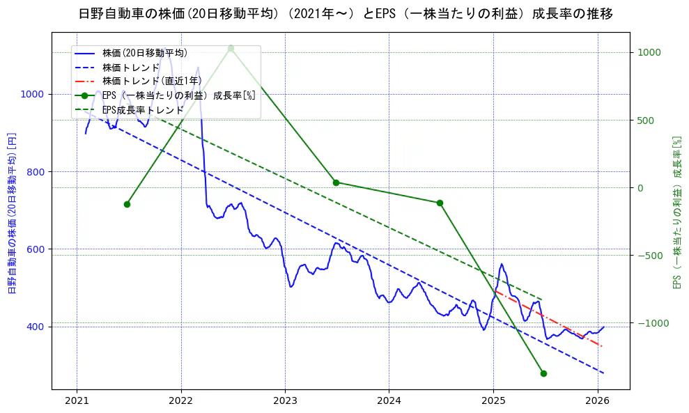 日野自動車の過去5年間の株価とEPS（一株当たりの利益）成長率の推移を示す2軸グラフ。株価の回帰直線、EPS（一株当たりの利益）成長率の回帰直線、直近1年間の株価回帰直線を含み、財務指標と市場評価の関係性を視覚化。