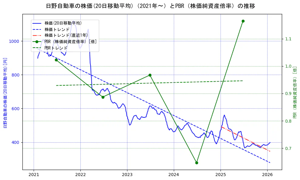 日野自動車の過去5年間の株価とPBR（株価純資産倍率）の推移を示す2軸グラフ。株価の回帰直線、PBR（株価純資産倍率）の回帰直線、直近1年間の株価回帰直線を含み、財務指標と市場評価の関係性を視覚化。