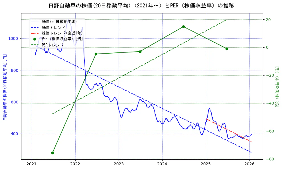 日野自動車の過去5年間の株価とPER（株価収益率）の推移を示す2軸グラフ。株価の回帰直線、PER（株価収益率）の回帰直線、直近1年間の株価回帰直線を含み、財務指標と市場評価の関係性を視覚化。