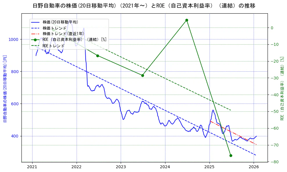 日野自動車の過去5年間の株価とROE（自己資本利益率）の推移を示す2軸グラフ。株価の回帰直線、ROE（自己資本利益率）回帰直線、直近1年間の株価回帰直線を含み、業績と市場評価の関係性を視覚化。