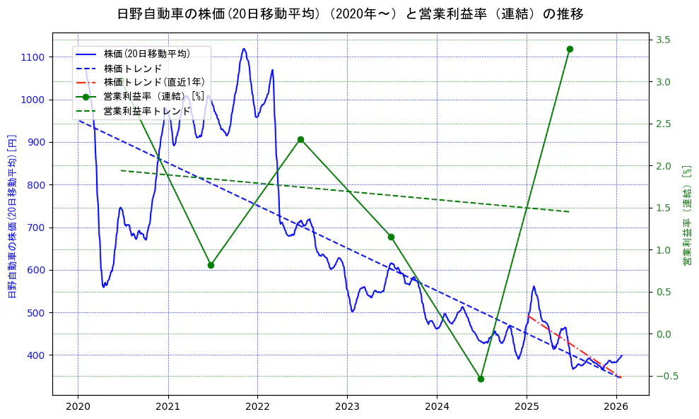 日野自動車の過去5年間の株価と営業利益率の推移を示す2軸グラフ。株価の回帰直線、営業利益率の回帰直線、直近1年間の株価回帰直線を含み、業績と市場評価の関係性を視覚化。