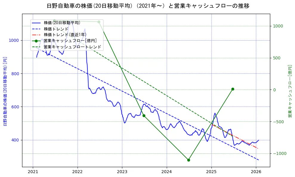 日野自動車の過去5年間の株価と営業キャッシュフローの推移を示す2軸グラフ。株価の回帰直線、営業キャッシュフローの回帰直線、直近1年間の株価回帰直線を含み、財務指標と市場評価の関係性を視覚化。