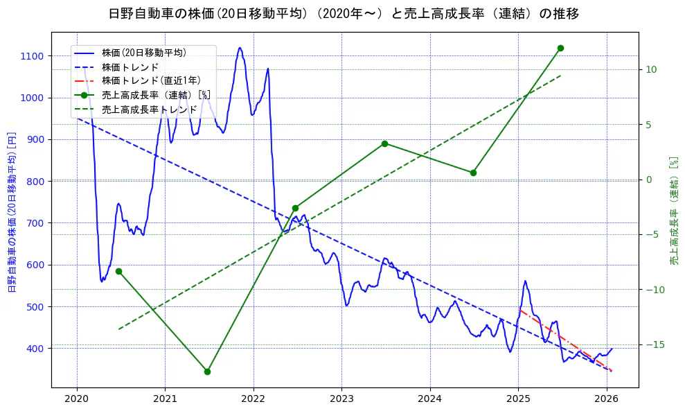 日野自動車の過去5年間の株価と売上高成長率の推移を示す2軸グラフ。株価の回帰直線、売上高成長率の回帰直線、直近1年間の株価回帰直線を含み、財務指標と市場評価の関係性を視覚化。