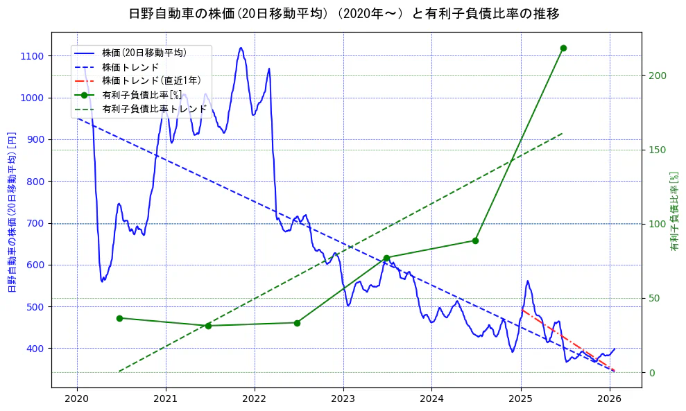 日野自動車の過去5年間の株価と有利子負債比率の推移を示す2軸グラフ。株価の回帰直線、有利子負債比率の回帰直線、直近1年間の株価回帰直線を含み、財務指標と市場評価の関係性を視覚化。