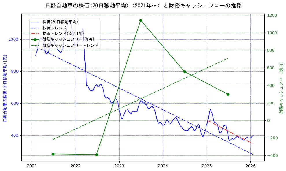 日野自動車の過去5年間の株価と財務キャッシュフローの推移を示す2軸グラフ。株価の回帰直線、財務キャッシュフローの回帰直線、直近1年間の株価回帰直線を含み、財務指標と市場評価の関係性を視覚化。